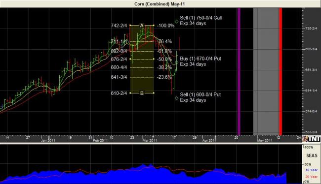 May Corn Chart